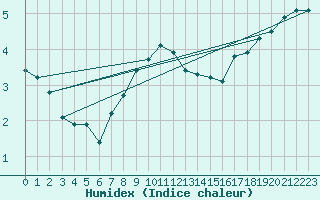 Courbe de l'humidex pour Kemionsaari Kemio Kk