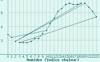 Courbe de l'humidex pour Bridel (Lu)