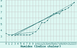 Courbe de l'humidex pour Frignicourt (51)
