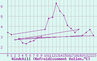 Courbe du refroidissement olien pour Aberdaron