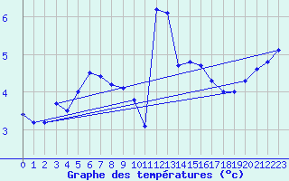 Courbe de tempratures pour Ahaus