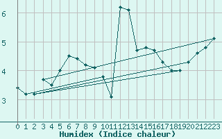 Courbe de l'humidex pour Ahaus