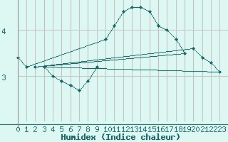 Courbe de l'humidex pour Schauenburg-Elgershausen