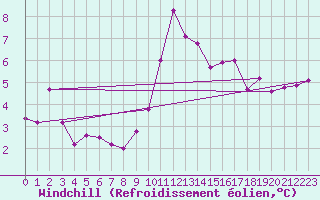 Courbe du refroidissement olien pour Wynau