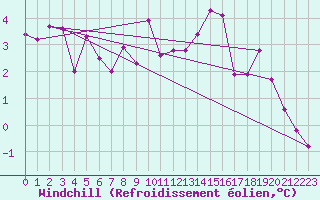Courbe du refroidissement olien pour Charleville-Mzires (08)