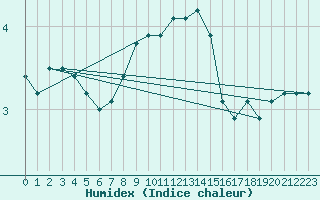 Courbe de l'humidex pour Polovraci Monastery