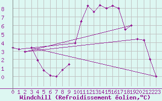 Courbe du refroidissement olien pour Poitiers (86)