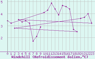 Courbe du refroidissement olien pour Cevio (Sw)