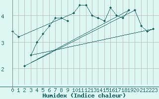 Courbe de l'humidex pour Svanberga