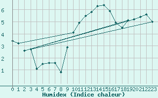 Courbe de l'humidex pour Saint-Romain-de-Colbosc (76)
