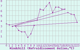 Courbe du refroidissement olien pour Toussus-le-Noble (78)