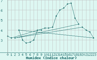 Courbe de l'humidex pour Paganella