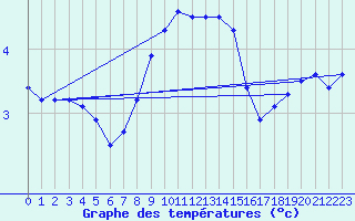 Courbe de tempratures pour Dudince