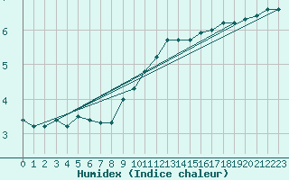 Courbe de l'humidex pour Emden-Koenigspolder