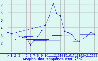 Courbe de tempratures pour Waldmunchen