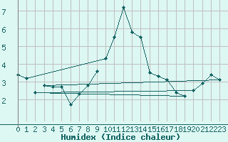 Courbe de l'humidex pour Waldmunchen