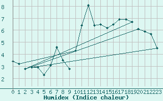 Courbe de l'humidex pour Glarus