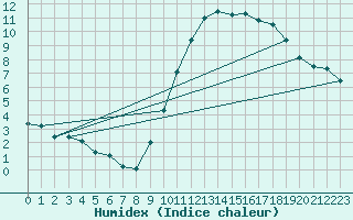 Courbe de l'humidex pour Buzenol (Be)