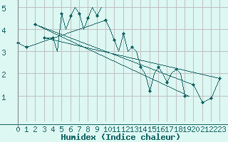 Courbe de l'humidex pour Sandnessjoen / Stokka