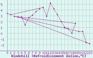 Courbe du refroidissement olien pour Tromso