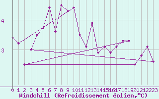 Courbe du refroidissement olien pour Jabbeke (Be)