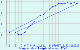 Courbe de tempratures pour Tromso