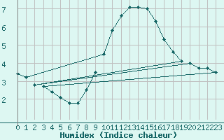 Courbe de l'humidex pour Thyboroen