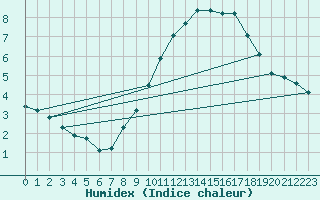 Courbe de l'humidex pour Brion (38)