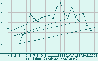 Courbe de l'humidex pour Joensuu Linnunlahti