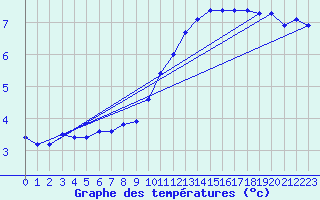 Courbe de tempratures pour Sallanches (74)