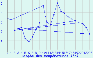 Courbe de tempratures pour Klippeneck