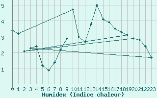 Courbe de l'humidex pour Klippeneck