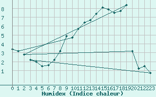 Courbe de l'humidex pour Michelstadt-Vielbrunn