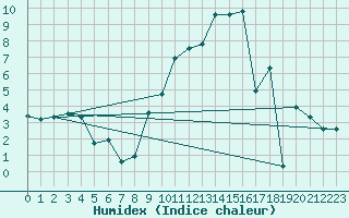 Courbe de l'humidex pour Limoges (87)