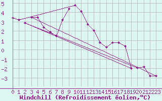 Courbe du refroidissement olien pour Muensingen-Apfelstet