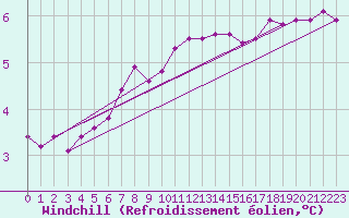 Courbe du refroidissement olien pour Deauville (14)