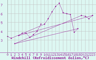 Courbe du refroidissement olien pour Ble - Binningen (Sw)