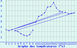 Courbe de tempratures pour Lans-en-Vercors (38)