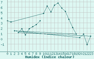 Courbe de l'humidex pour Werl