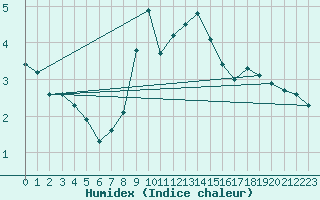 Courbe de l'humidex pour Olands Sodra Udde