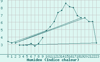 Courbe de l'humidex pour Xert / Chert (Esp)