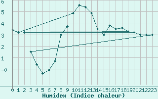 Courbe de l'humidex pour Les Eplatures - La Chaux-de-Fonds (Sw)