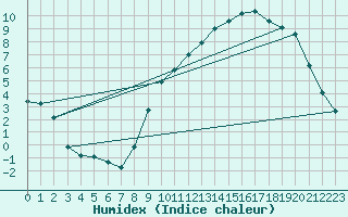 Courbe de l'humidex pour Beerse (Be)