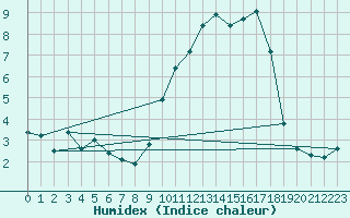 Courbe de l'humidex pour Croisette (62)