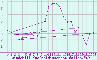Courbe du refroidissement olien pour Kolo