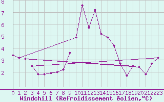 Courbe du refroidissement olien pour La Beaume (05)