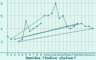 Courbe de l'humidex pour Monte Cimone