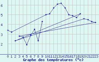 Courbe de tempratures pour Aigle (Sw)