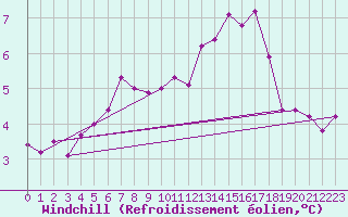 Courbe du refroidissement olien pour Inari Vayla