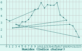 Courbe de l'humidex pour Visingsoe